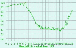 Courbe de l'humidit relative pour Toussus-le-Noble (78)