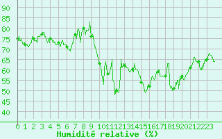 Courbe de l'humidit relative pour Marignane (13)