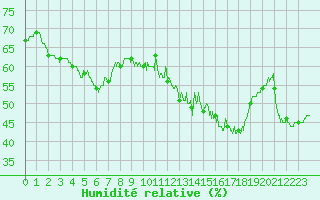 Courbe de l'humidit relative pour Mont-Aigoual (30)