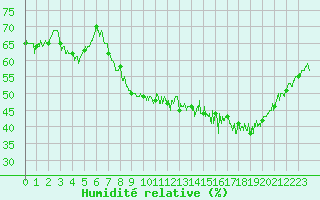 Courbe de l'humidit relative pour Bdarieux (34)