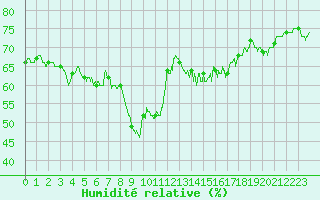Courbe de l'humidit relative pour Solenzara - Base arienne (2B)