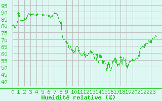 Courbe de l'humidit relative pour Le Touquet (62)