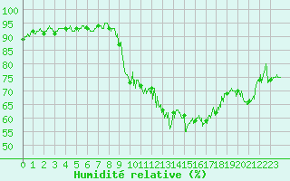 Courbe de l'humidit relative pour Annecy (74)