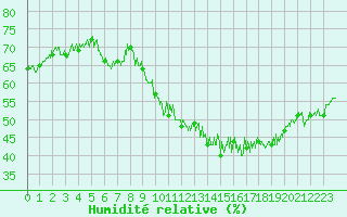 Courbe de l'humidit relative pour Villacoublay (78)