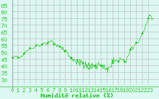 Courbe de l'humidit relative pour Orange (84)