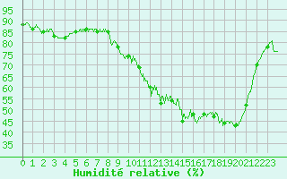 Courbe de l'humidit relative pour Brive-Souillac (19)
