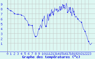 Courbe de tempratures pour Lupersat (23)