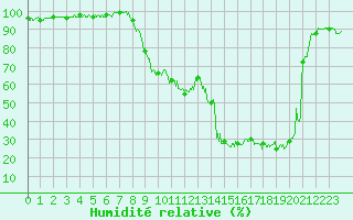 Courbe de l'humidit relative pour Figari (2A)