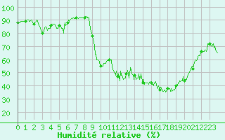 Courbe de l'humidit relative pour Deauville (14)