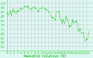 Courbe de l'humidit relative pour Toussus-le-Noble (78)