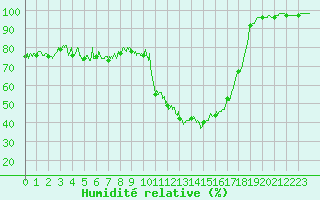 Courbe de l'humidit relative pour Brianon (05)