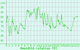 Courbe de l'humidit relative pour Ploumanac'h (22)
