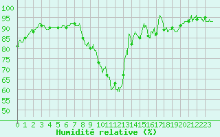 Courbe de l'humidit relative pour Chteaudun (28)