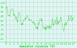Courbe de l'humidit relative pour Peira Cava (06)