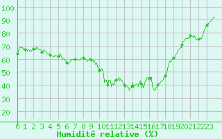 Courbe de l'humidit relative pour Felletin (23)