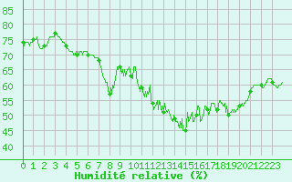 Courbe de l'humidit relative pour Belmont - Champ du Feu (67)