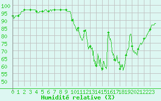 Courbe de l'humidit relative pour Poitiers (86)
