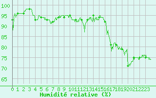 Courbe de l'humidit relative pour Bziers Cap d'Agde (34)