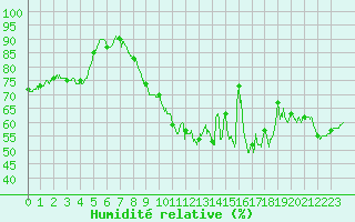 Courbe de l'humidit relative pour Caunes-Minervois (11)