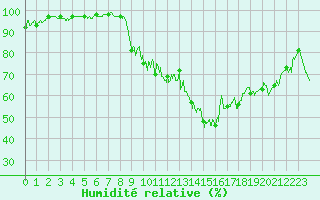 Courbe de l'humidit relative pour Liergues (69)
