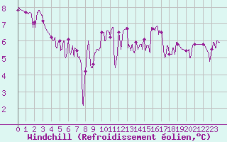 Courbe du refroidissement olien pour Mcon (71)