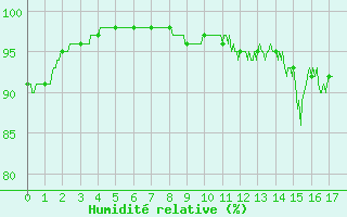 Courbe de l'humidit relative pour Louvign-du-Dsert (35)