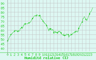 Courbe de l'humidit relative pour Montauban (82)