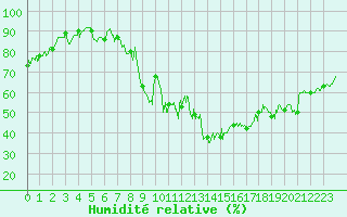 Courbe de l'humidit relative pour Marignane (13)