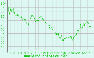 Courbe de l'humidit relative pour Saint-Etienne (42)