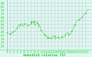 Courbe de l'humidit relative pour Metz-Nancy-Lorraine (57)