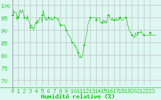 Courbe de l'humidit relative pour Troyes (10)