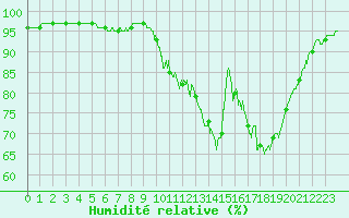 Courbe de l'humidit relative pour Bordeaux (33)