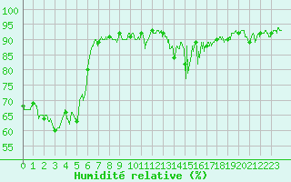 Courbe de l'humidit relative pour Lons-le-Saunier (39)