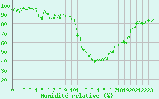 Courbe de l'humidit relative pour Annecy (74)