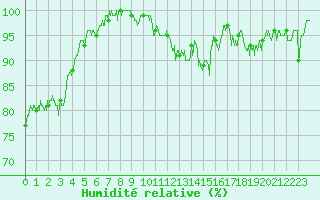 Courbe de l'humidit relative pour Mazan Abbaye (07)