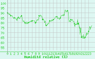 Courbe de l'humidit relative pour Cap Gris-Nez (62)