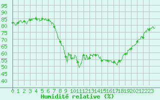 Courbe de l'humidit relative pour Calvi (2B)