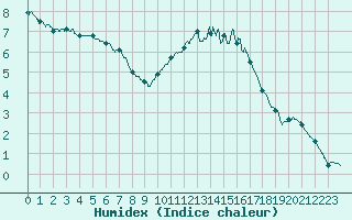 Courbe de l'humidex pour Angers-Beaucouz (49)