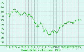 Courbe de l'humidit relative pour Cap Corse (2B)