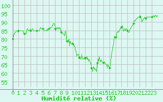 Courbe de l'humidit relative pour Dax (40)