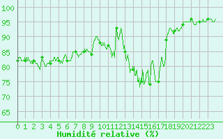 Courbe de l'humidit relative pour Nantes (44)