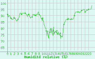 Courbe de l'humidit relative pour Dole-Tavaux (39)