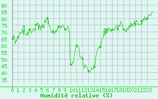 Courbe de l'humidit relative pour Villar-d'Arne (05)