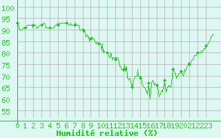 Courbe de l'humidit relative pour Auxerre-Perrigny (89)