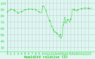 Courbe de l'humidit relative pour Alenon (61)