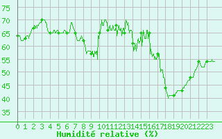 Courbe de l'humidit relative pour Boulogne (62)