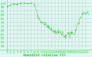Courbe de l'humidit relative pour Chambry / Aix-Les-Bains (73)