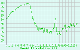 Courbe de l'humidit relative pour Vannes-Sn (56)