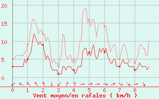Courbe de la force du vent pour Nancy - Essey (54)