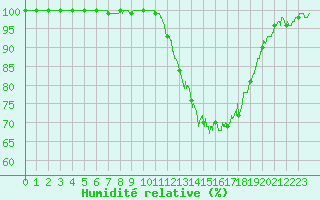 Courbe de l'humidit relative pour Dax (40)